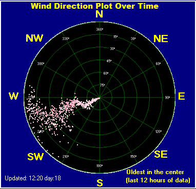 Wind direction plot